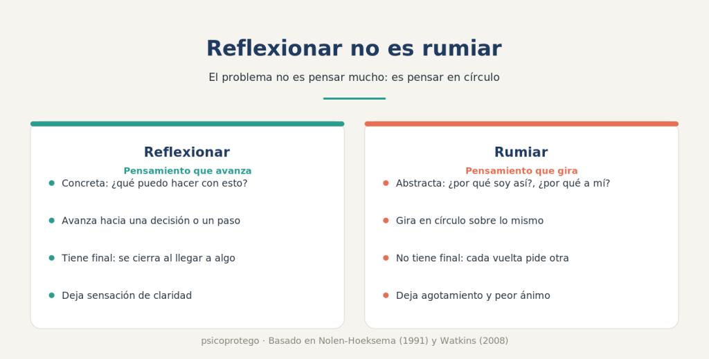 Rumiación vs reflexión, esquema de las diferencias fundamentales