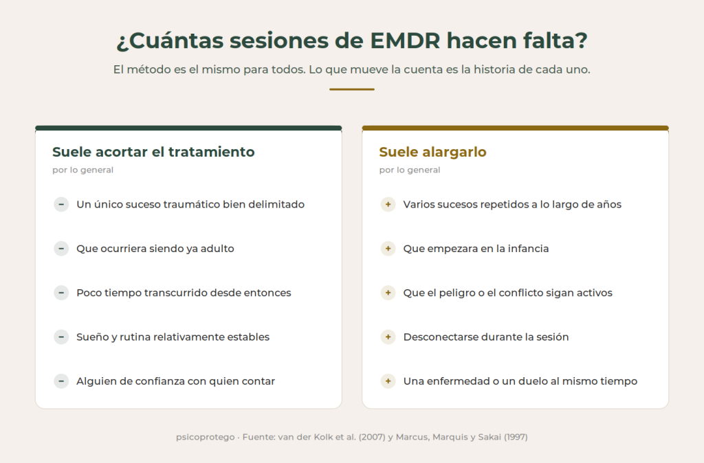 Factores que hacen que se alargue o que se acorte una intervención de EMDR. Psicoprotego: EMDR en Pozuelo de Alarcón.