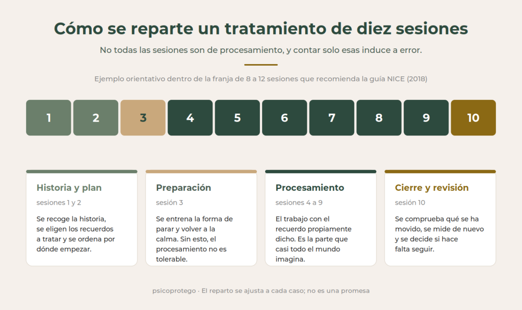 Cómo se reparte entre las sesiones un tratamiento de EMDR. Ejemplo orientativo de una intervención de EMDR.