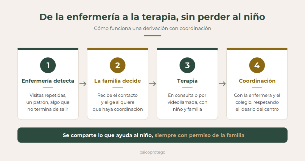 Proceso de decisiones en la derivación desde enfermería escolar a psicología.