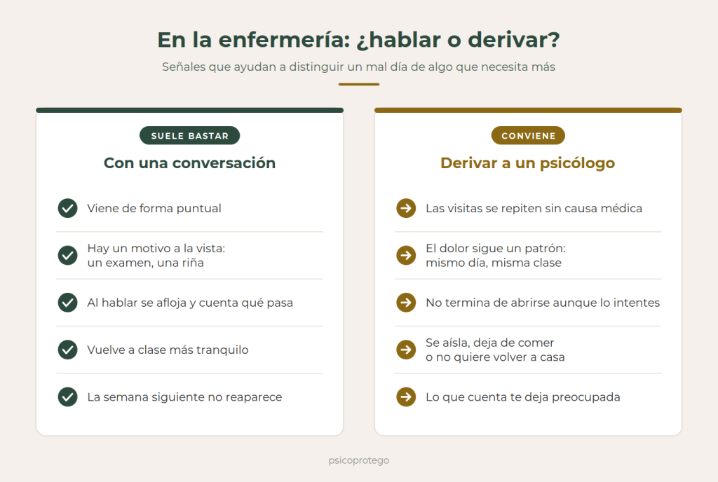 Derivación de alumnos desde enfermería escolar al psicólogo. Criterios. Psicólogos protego en Pozuelo de Alarcón.