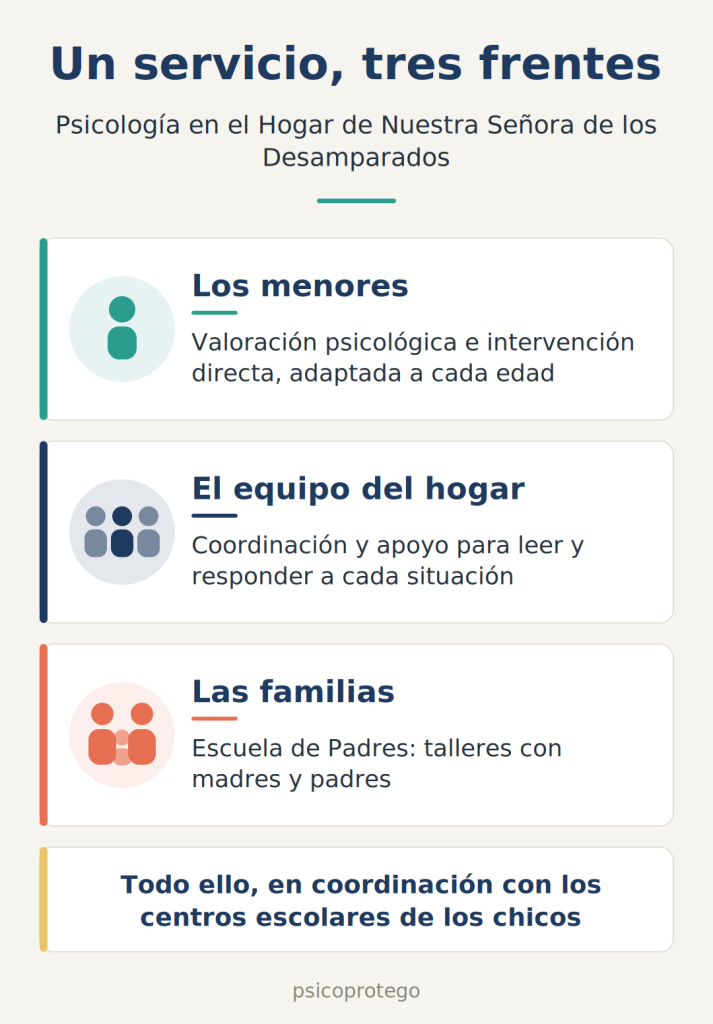 Cómo trabaja un psicólogo en un hogar de menores, un trípode en el que se apoya la intervención.