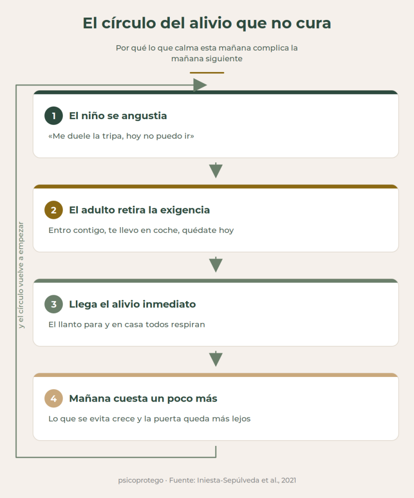 Diagrama que muestra el círculo del alivio inmediato que no cura. Exigenica, angustia, retirada de la exigencia, alivio, vuelta a empezar. Versión mobile.