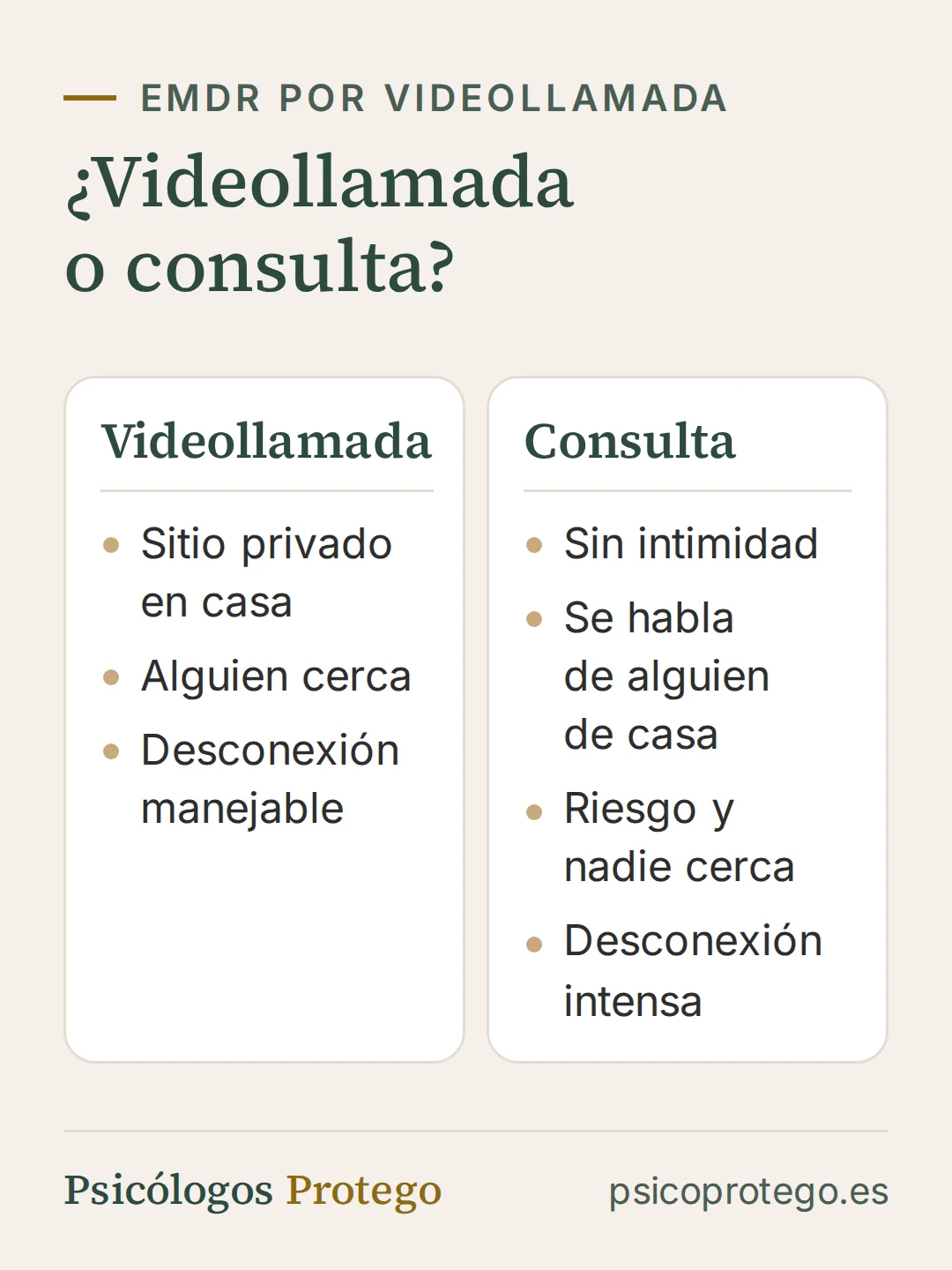 Comparativa: la videollamada encaja cuando hay un sitio privado en casa, alguien cerca con quien contar y la desconexión es manejable; conviene empezar en consulta cuando no hay sitio privado, cuando se va a hablar de alguien que vive en la misma casa, cuando hay riesgo y nadie cerca o cuando la desconexión es intensa.